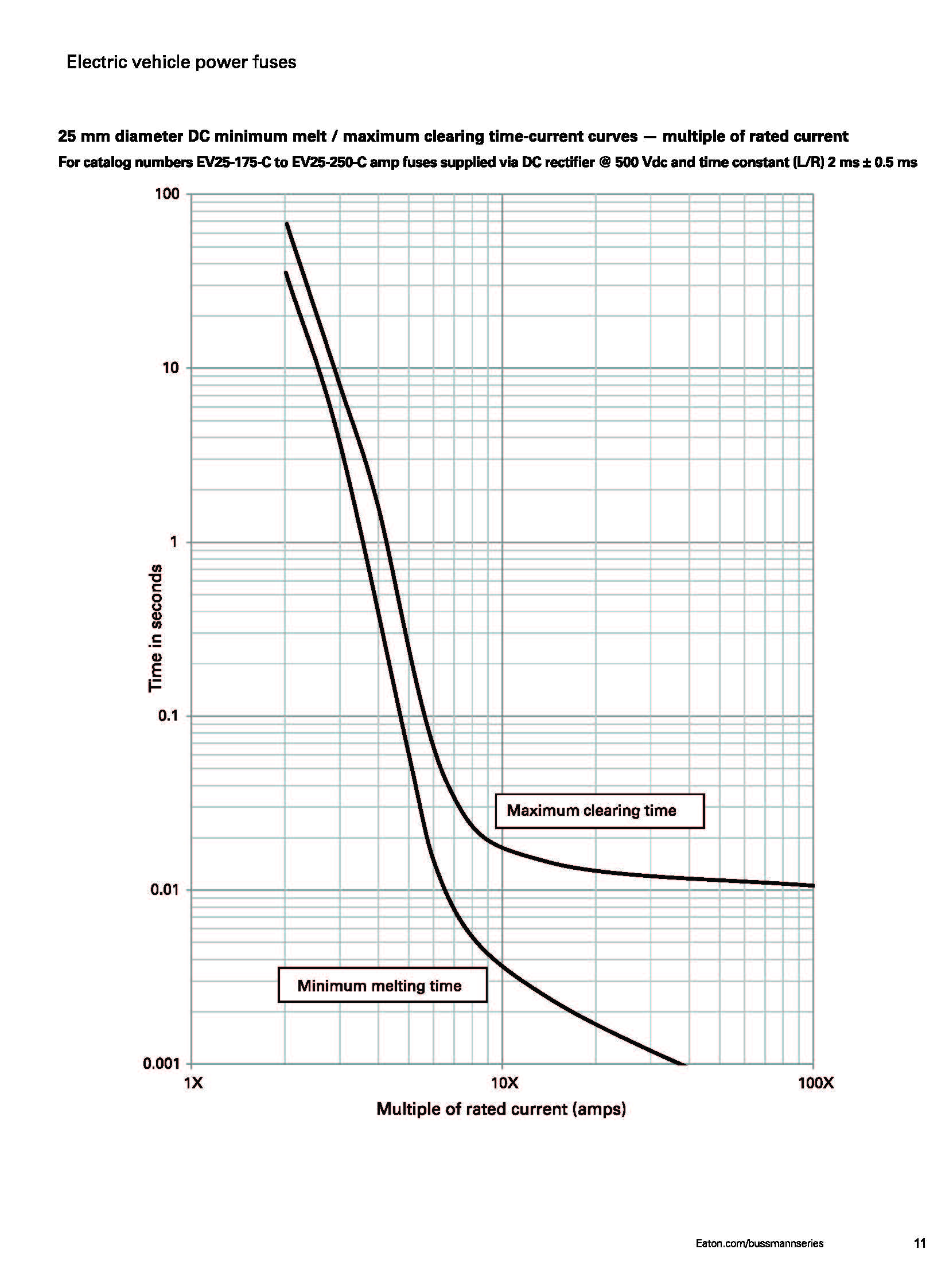 EV20 電動汽車熔斷器 曲線圖 EV20 電動汽車熔斷器 曲線圖