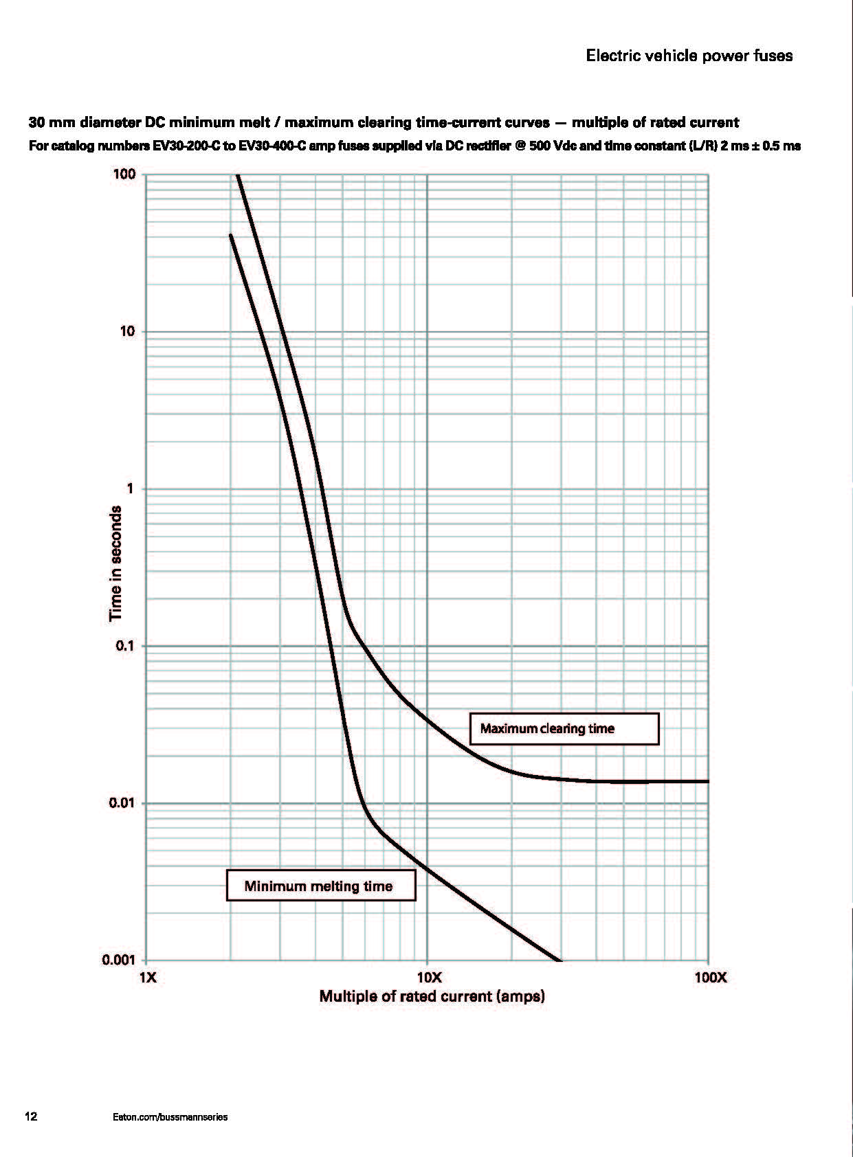 EV20 電動汽車熔斷器 曲線圖 EV20 電動汽車熔斷器 曲線圖