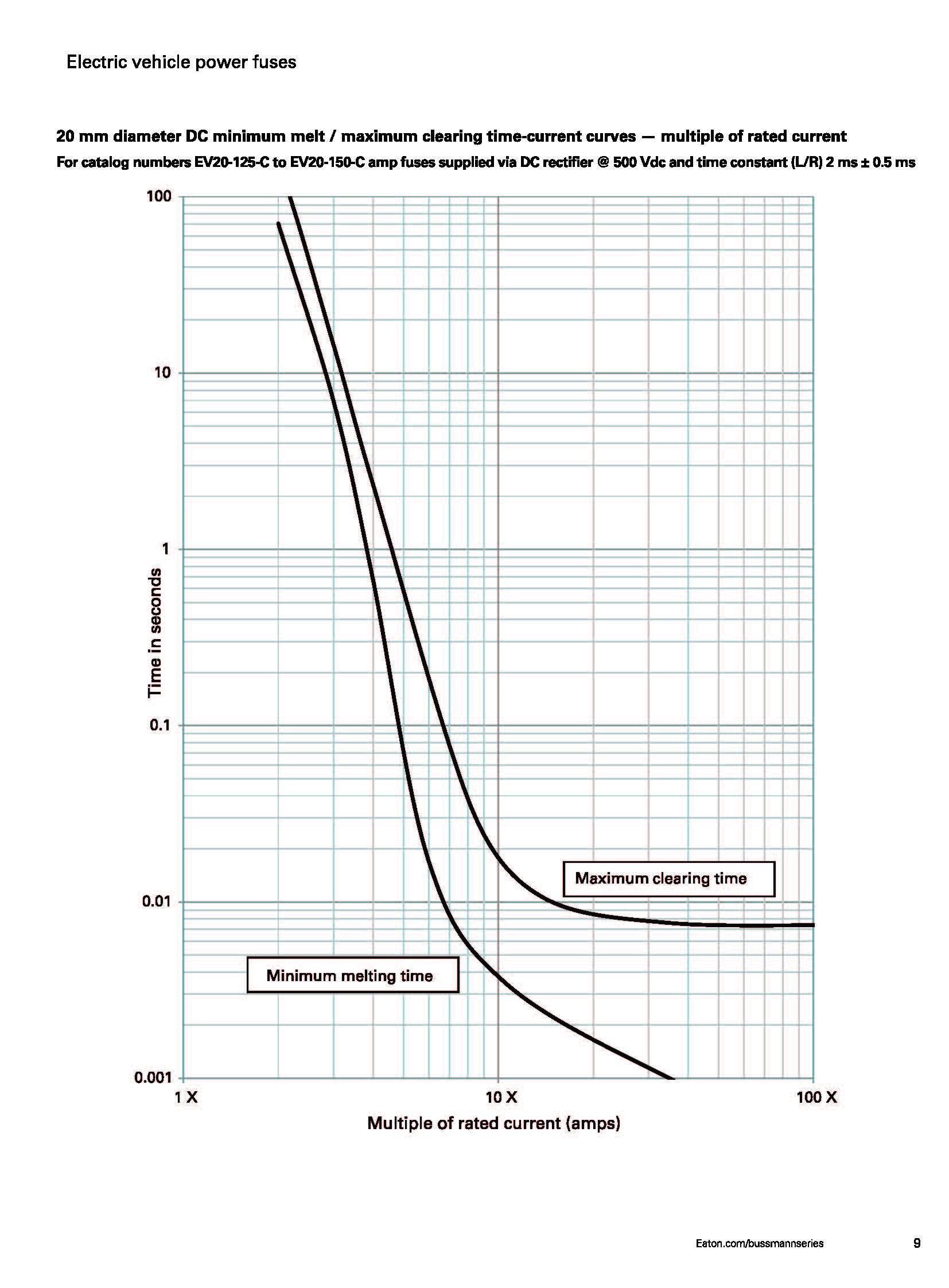 EV30 電動汽車高壓盒熔斷器 曲線圖 EV30 電動汽車高壓盒熔斷器 曲線圖