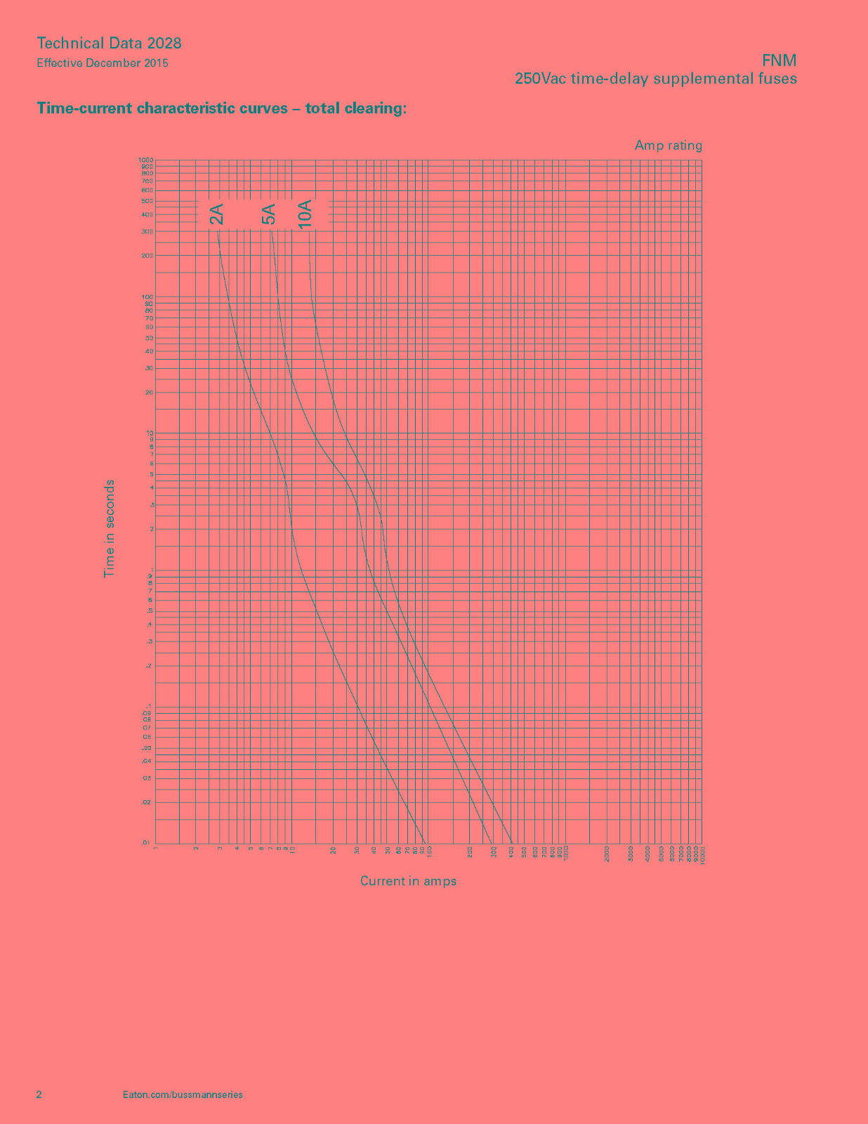 FNM系列熔斷器電氣曲線 FNM系列熔斷器電氣曲線