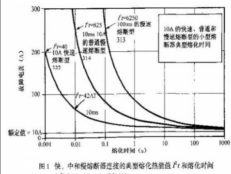 熔斷器的安秒特性是怎么樣的？